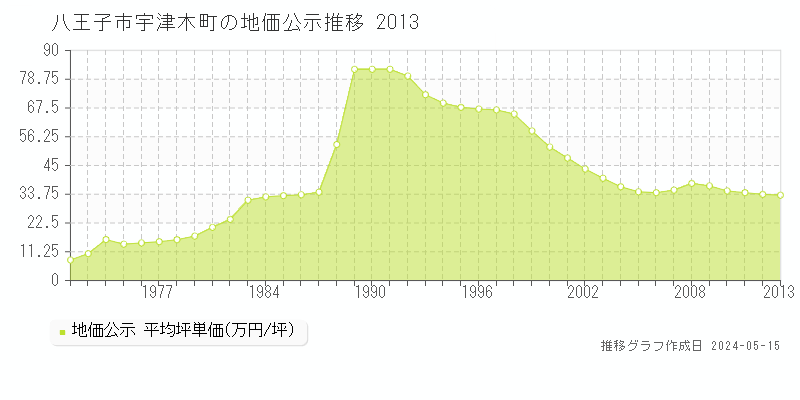 八王子市宇津木町の地価公示推移グラフ 