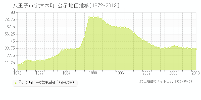 宇津木町(八王子市)の公示地価推移グラフ(坪単価)[1972-2013年]