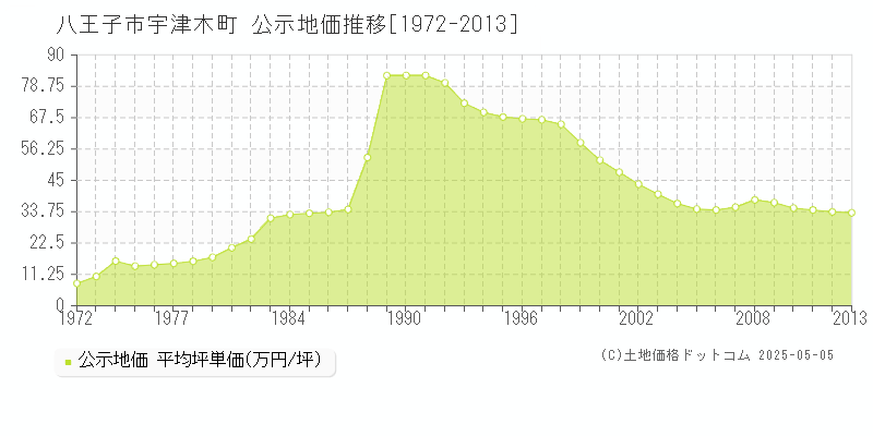 八王子市宇津木町の地価公示推移グラフ 