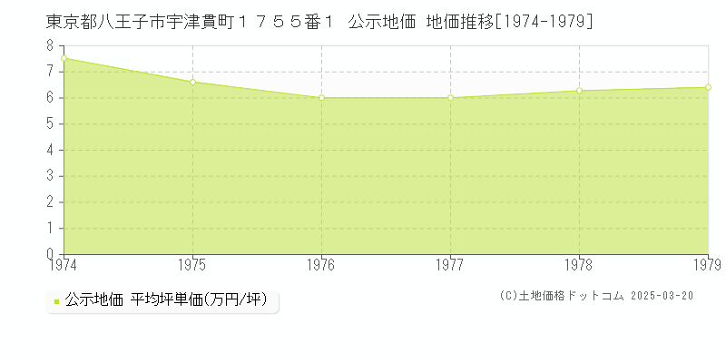 東京都八王子市宇津貫町１７５５番１ 公示地価 地価推移[1974-1979]