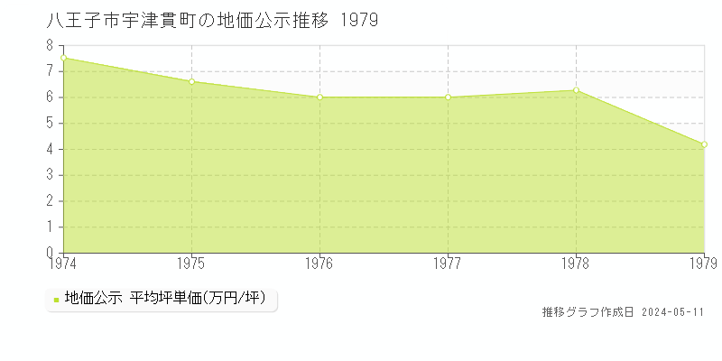 八王子市宇津貫町の地価公示推移グラフ 