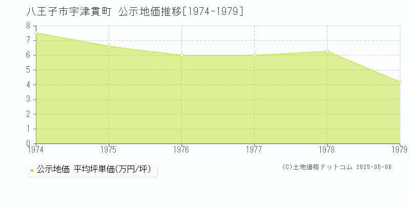 宇津貫町(八王子市)の公示地価推移グラフ(坪単価)[1974-1979年]