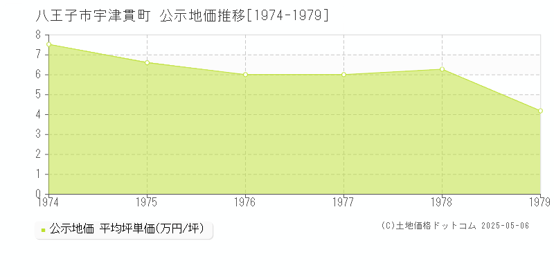 八王子市宇津貫町の地価公示推移グラフ 