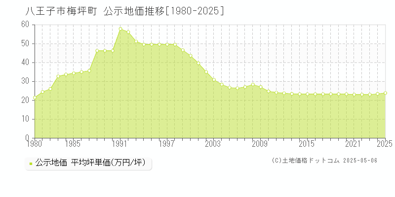 八王子市梅坪町の地価公示推移グラフ 