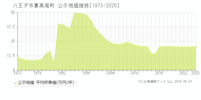 裏高尾町(八王子市)の公示地価推移グラフ(坪単価)[1973-2025年]