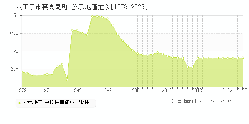 八王子市裏高尾町の地価公示推移グラフ 