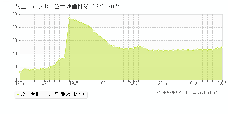 大塚(八王子市)の公示地価推移グラフ(坪単価)[1973-2025年]