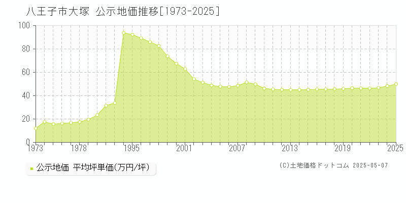 八王子市大塚の地価公示推移グラフ 