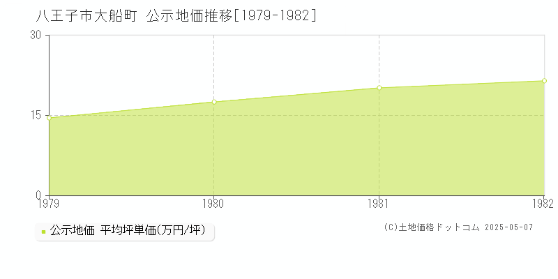 大船町(八王子市)の公示地価推移グラフ(坪単価)[1979-1982年]