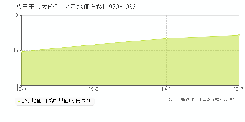 八王子市大船町の地価公示推移グラフ 