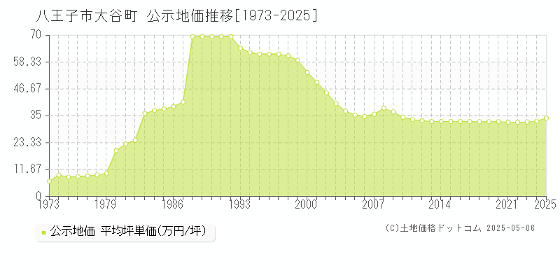 大谷町(八王子市)の公示地価推移グラフ(坪単価)[1973-2025年]