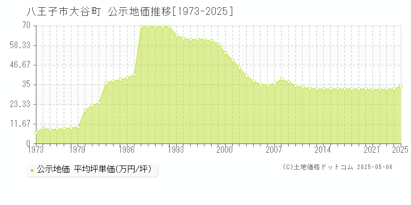 八王子市大谷町の地価公示推移グラフ 