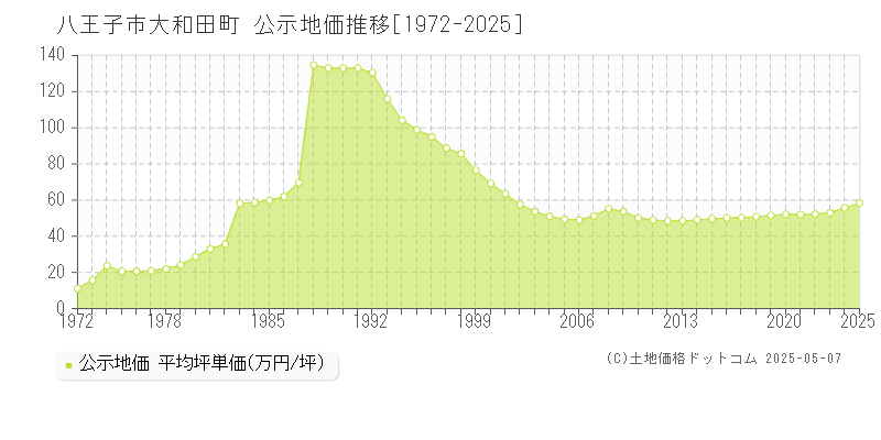 大和田町(八王子市)の公示地価推移グラフ(坪単価)[1972-2025年]
