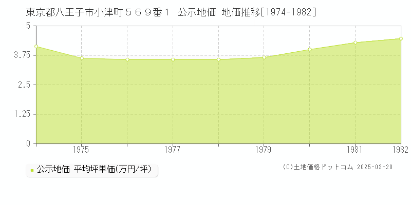 東京都八王子市小津町５６９番１ 公示地価 地価推移[1974-1982]