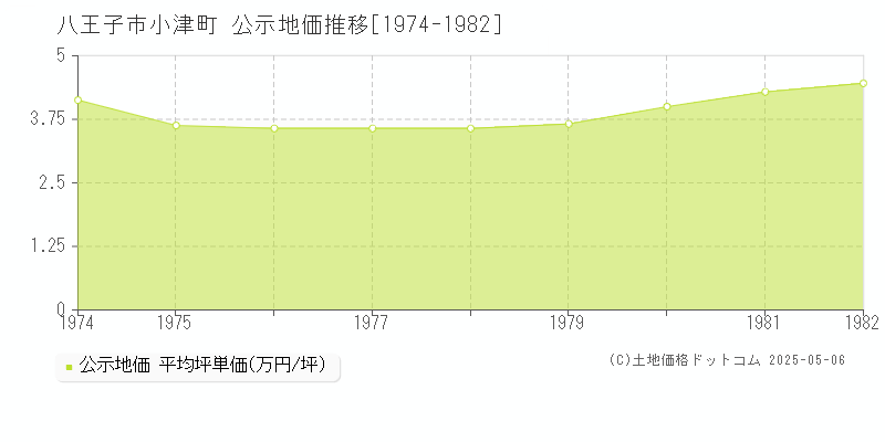 小津町(八王子市)の公示地価推移グラフ(坪単価)[1974-1982年]