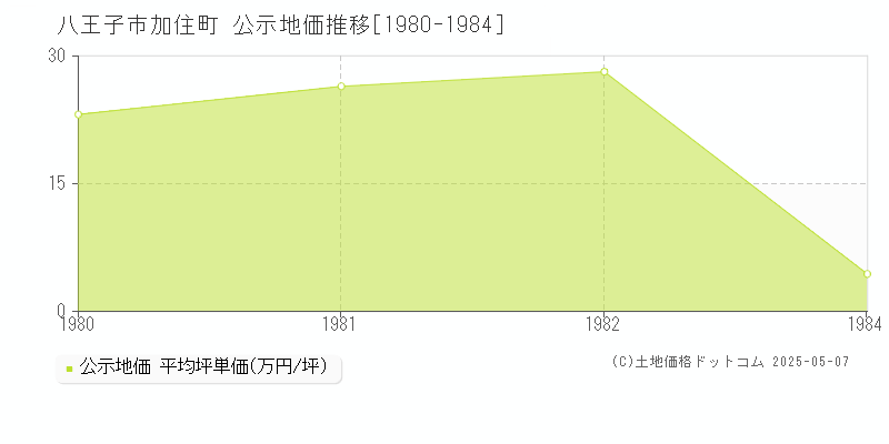 加住町(八王子市)の公示地価推移グラフ(坪単価)[1980-1982年]