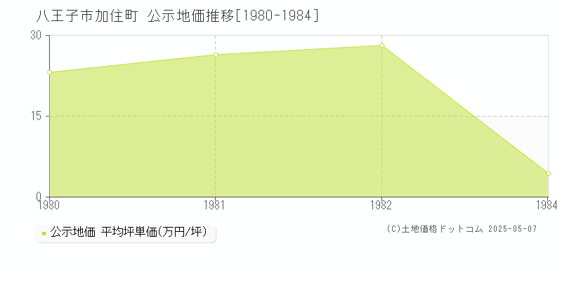 八王子市加住町の地価公示推移グラフ 