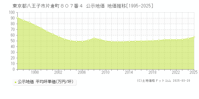 東京都八王子市片倉町８０７番４ 公示地価 地価推移[1995-2025]