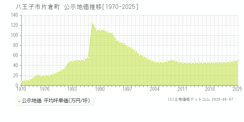 八王子市片倉町の地価公示推移グラフ 