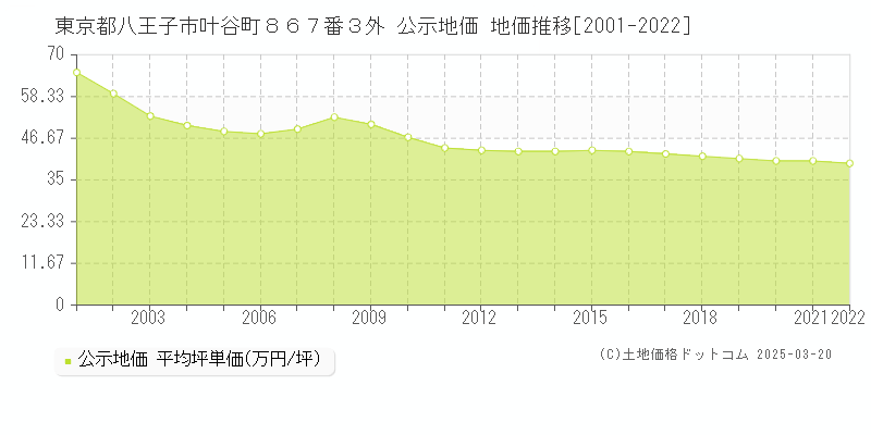 東京都八王子市叶谷町８６７番３外 公示地価 地価推移[2001-2022]