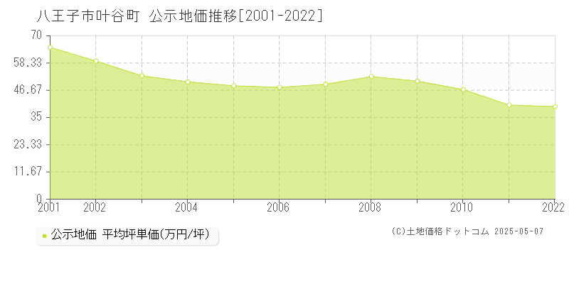 叶谷町(八王子市)の公示地価推移グラフ(坪単価)[2001-2022年]