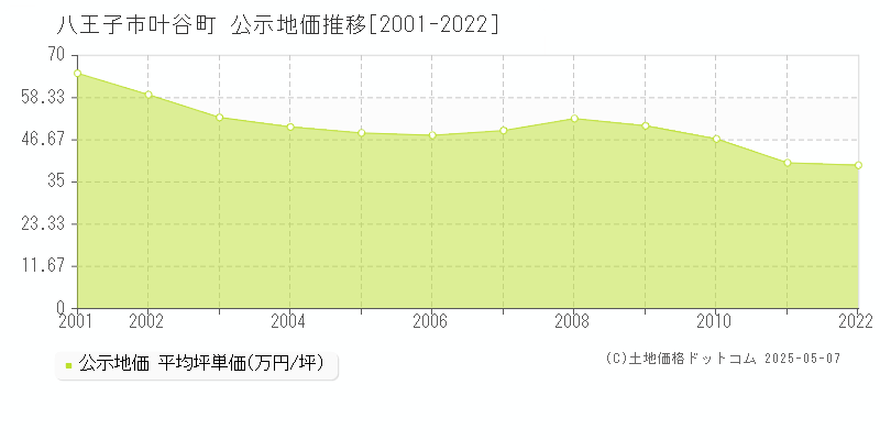 八王子市叶谷町の地価公示推移グラフ 