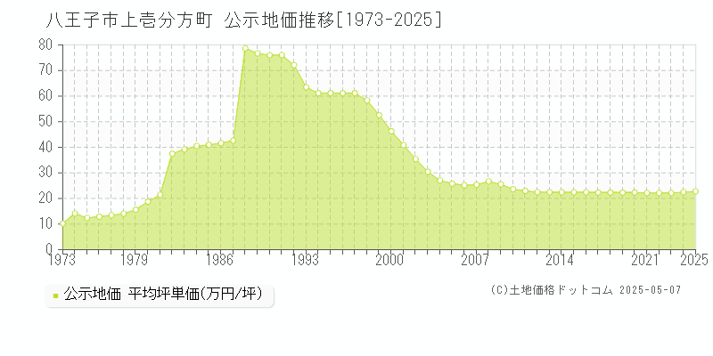 上壱分方町(八王子市)の公示地価推移グラフ(坪単価)[1973-2025年]