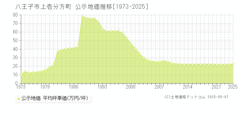 八王子市上壱分方町の地価公示推移グラフ 