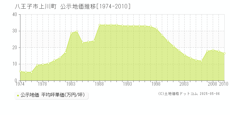 八王子市上川町の地価公示推移グラフ 