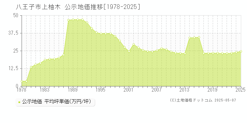 上柚木(八王子市)の公示地価推移グラフ(坪単価)[1978-2025年]