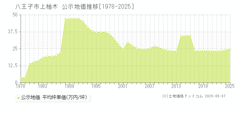 八王子市上柚木の地価公示推移グラフ 