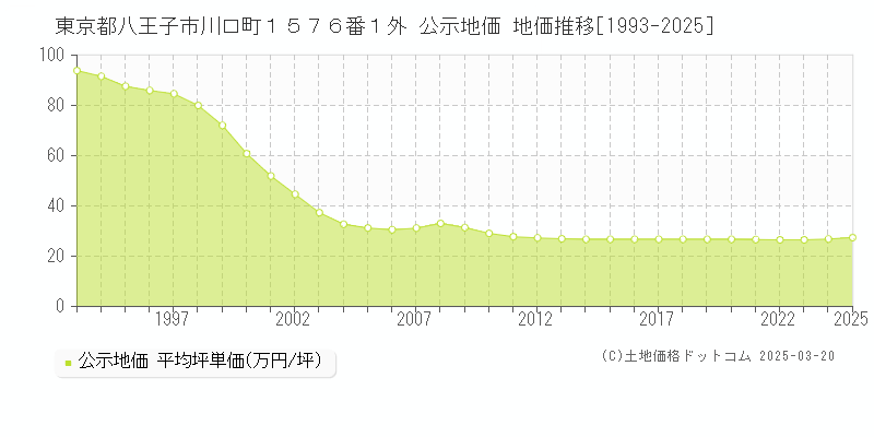 東京都八王子市川口町１５７６番１外 公示地価 地価推移[1993-2025]
