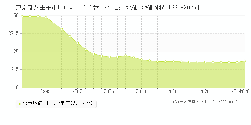 東京都八王子市川口町４６２番４外 公示価格 地価推移[1995-2026]