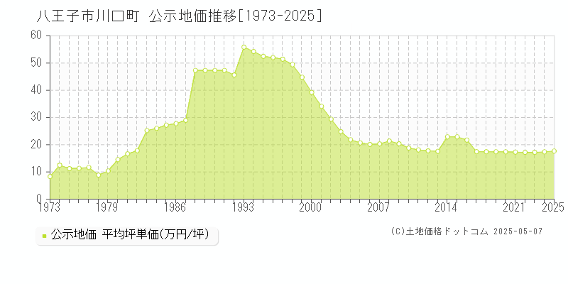 川口町(八王子市)の公示地価推移グラフ(坪単価)[1973-2025年]