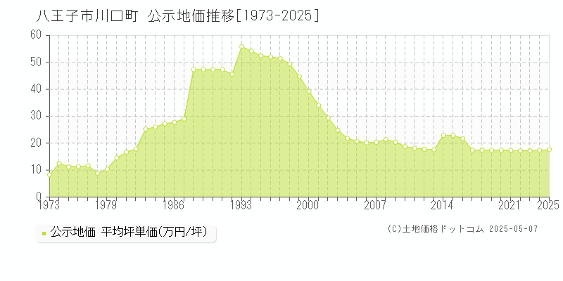 八王子市川口町の地価公示推移グラフ 