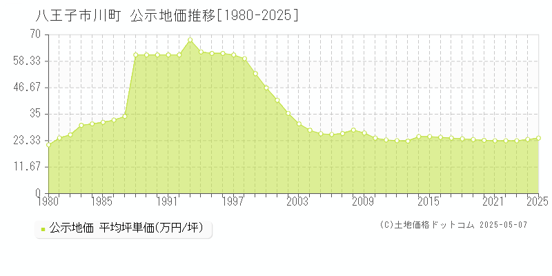川町(八王子市)の公示地価推移グラフ(坪単価)[1980-2025年]