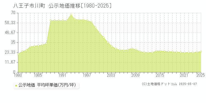 八王子市川町の地価公示推移グラフ 