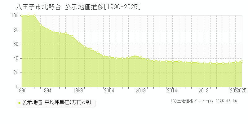 北野台(八王子市)の公示地価推移グラフ(坪単価)[1990-2025年]