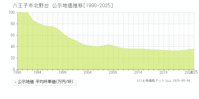 八王子市北野台の地価公示推移グラフ 