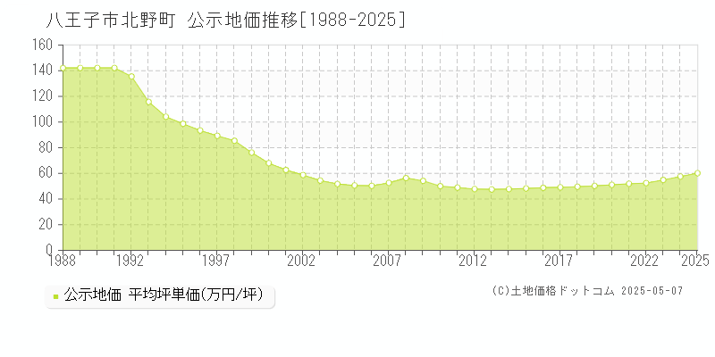 北野町(八王子市)の公示地価推移グラフ(坪単価)[1988-2025年]