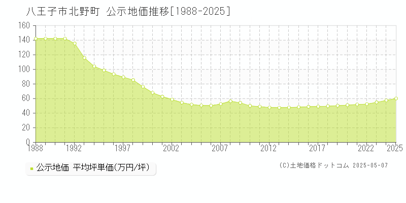 八王子市北野町の地価公示推移グラフ 