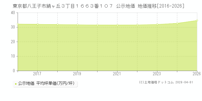 東京都八王子市絹ヶ丘３丁目１６６３番１０７ 公示価格 地価推移[2016-2026]