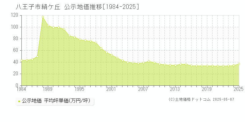 絹ケ丘(八王子市)の公示地価推移グラフ(坪単価)[1984-2025年]