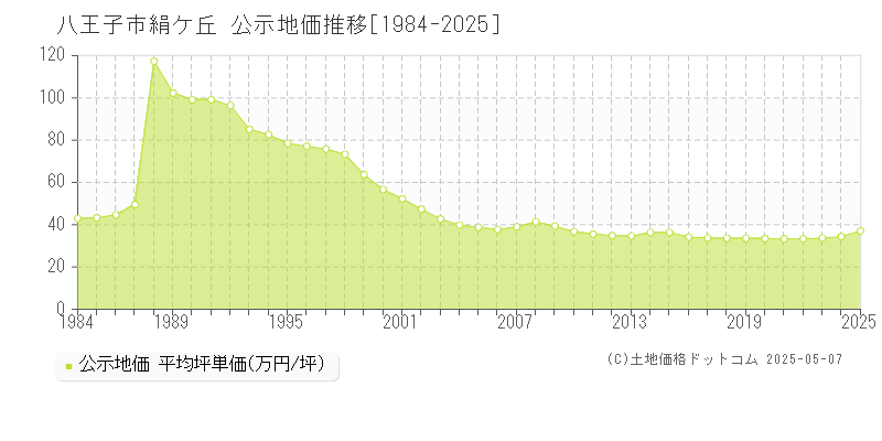 八王子市絹ケ丘の地価公示推移グラフ 