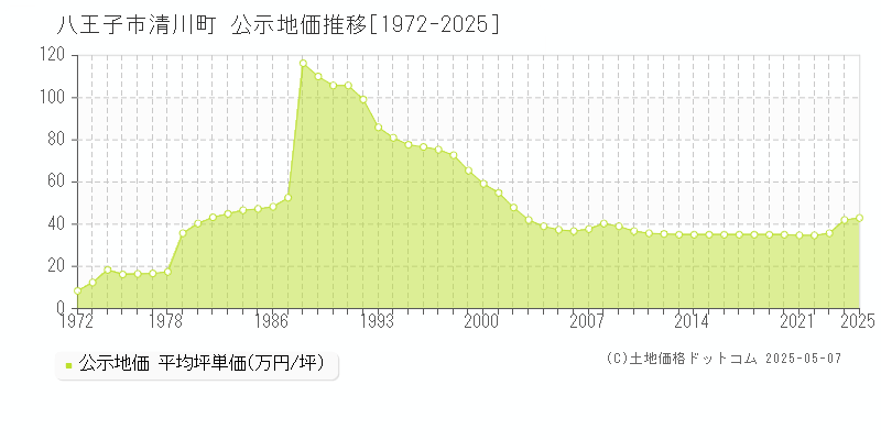 清川町(八王子市)の公示地価推移グラフ(坪単価)[1972-2025年]