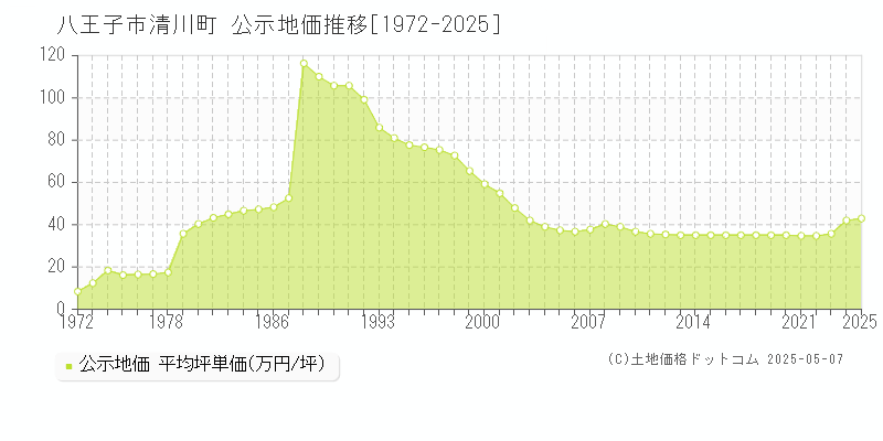 八王子市清川町の地価公示推移グラフ 