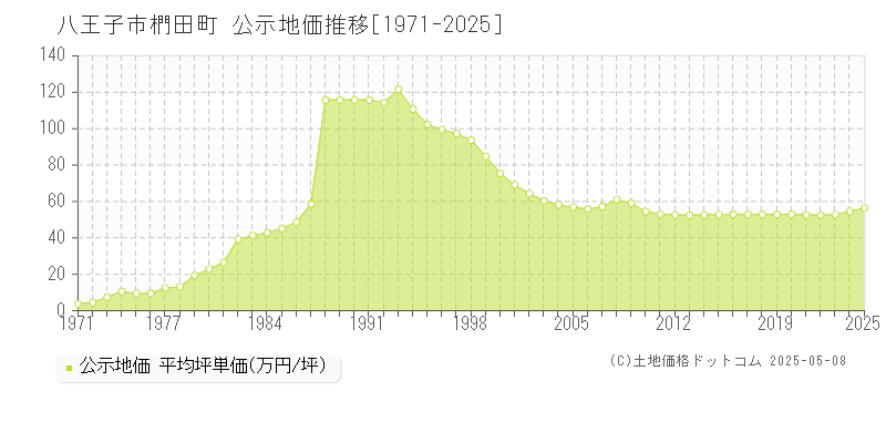 椚田町(八王子市)の公示地価推移グラフ(坪単価)[1971-2025年]