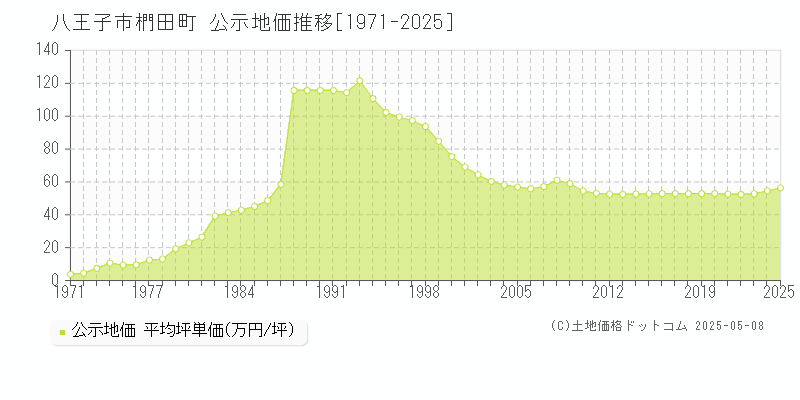 八王子市椚田町の地価公示推移グラフ 