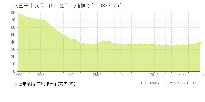 久保山町(八王子市)の公示地価推移グラフ(坪単価)[1993-2025年]