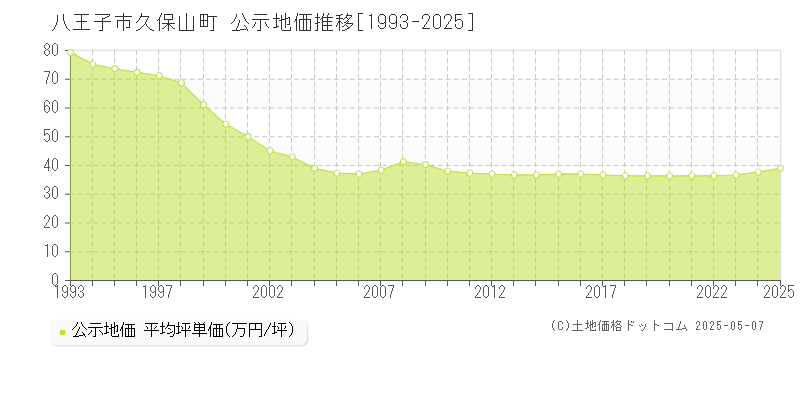 八王子市久保山町の地価公示推移グラフ 